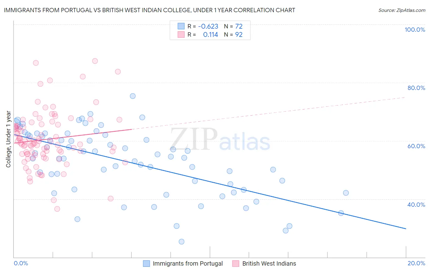 Immigrants from Portugal vs British West Indian College, Under 1 year