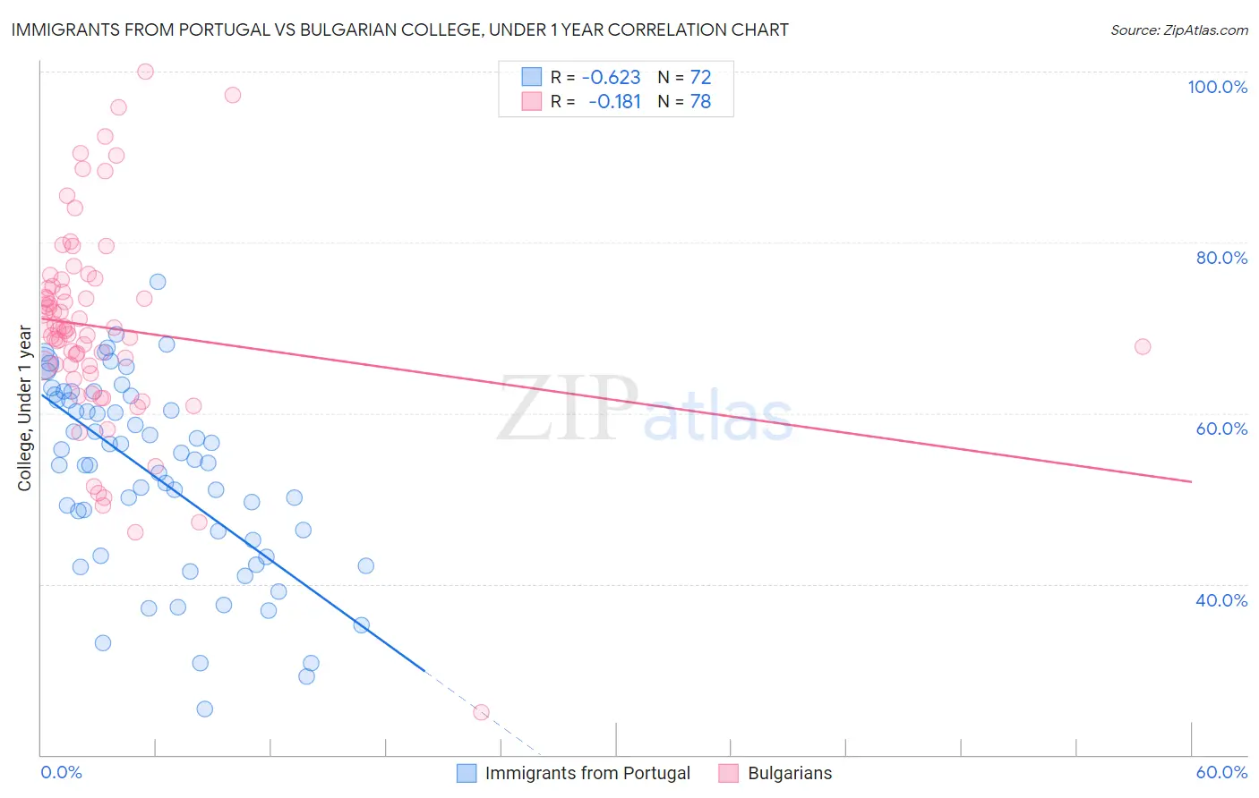 Immigrants from Portugal vs Bulgarian College, Under 1 year