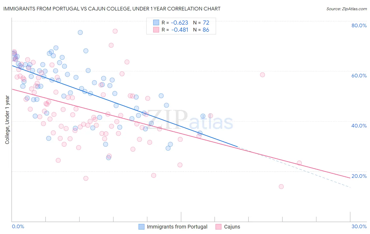 Immigrants from Portugal vs Cajun College, Under 1 year
