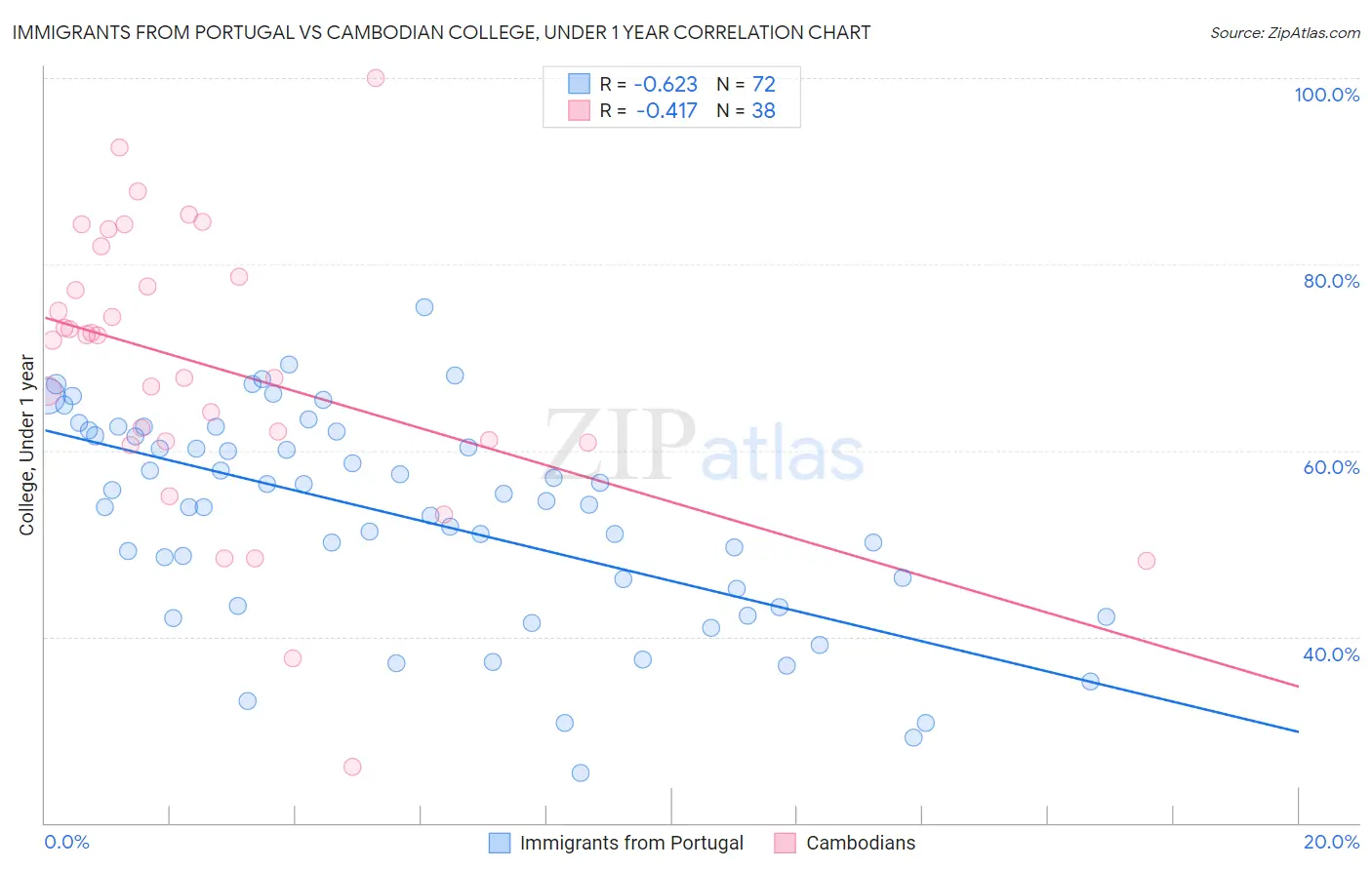 Immigrants from Portugal vs Cambodian College, Under 1 year