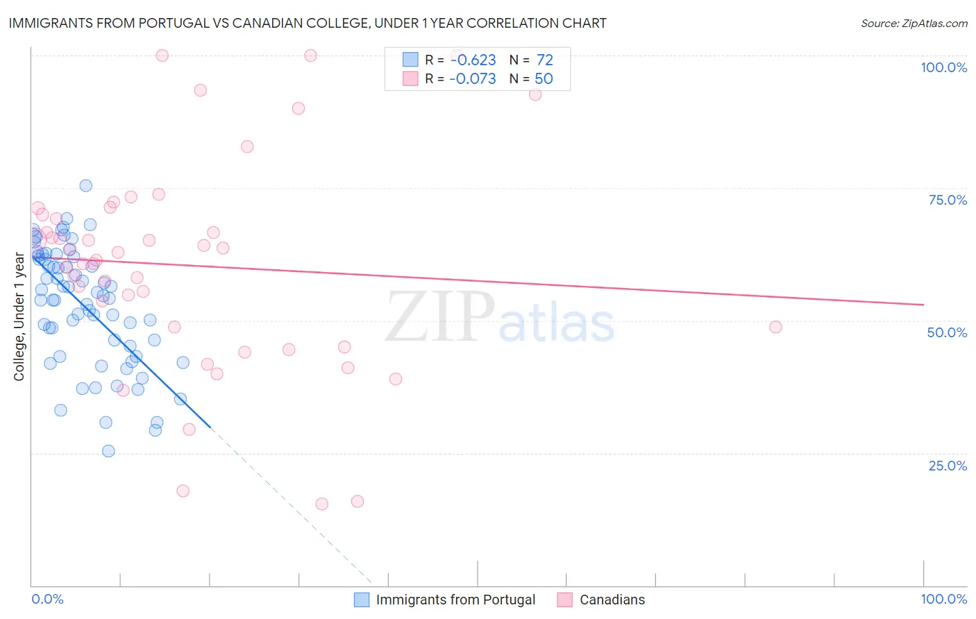 Immigrants from Portugal vs Canadian College, Under 1 year