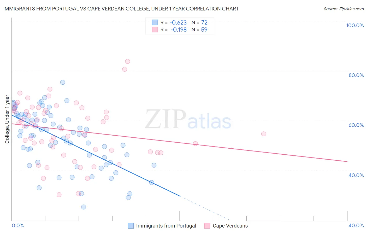 Immigrants from Portugal vs Cape Verdean College, Under 1 year