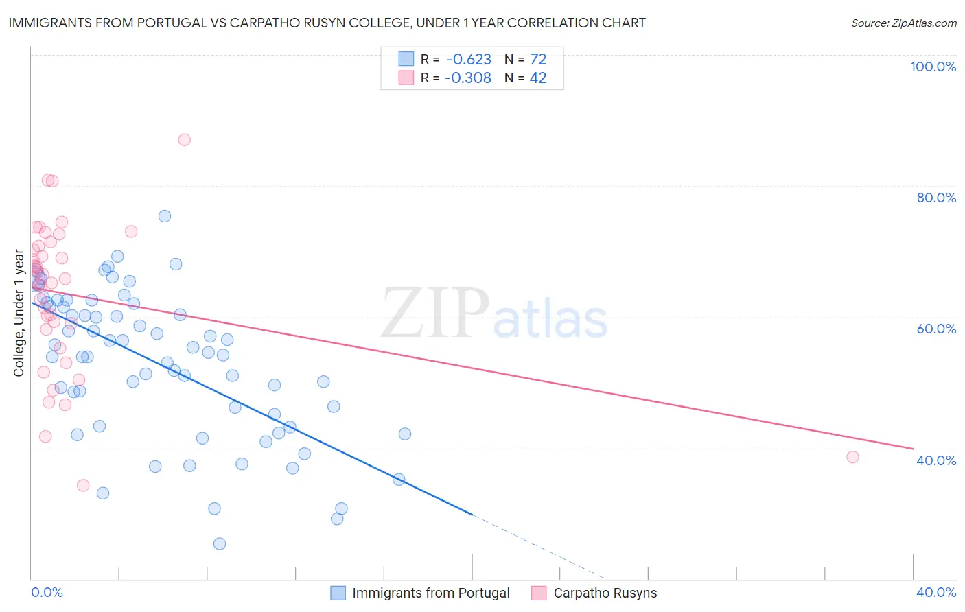 Immigrants from Portugal vs Carpatho Rusyn College, Under 1 year