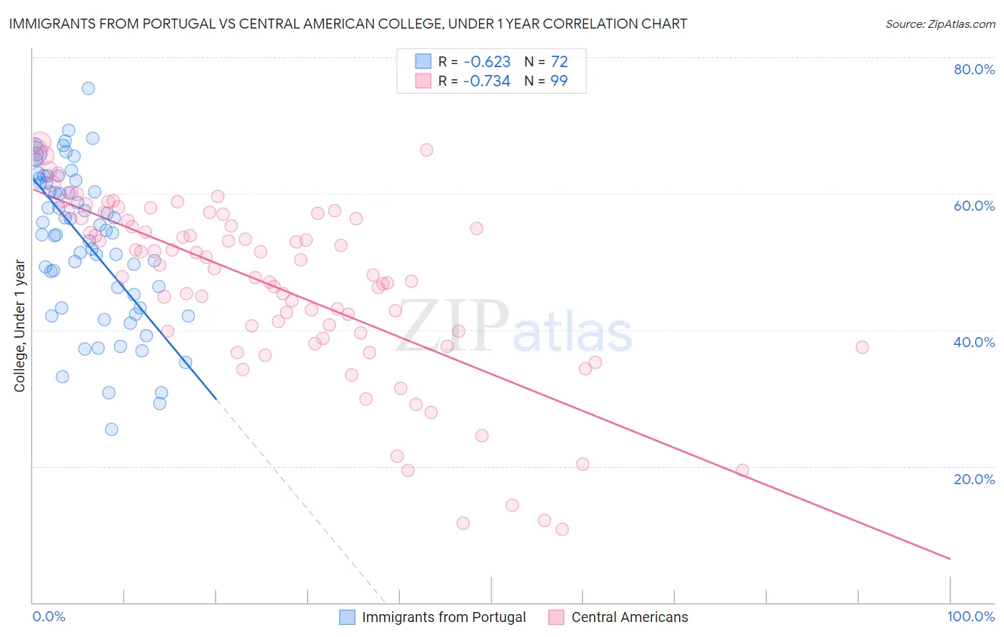 Immigrants from Portugal vs Central American College, Under 1 year