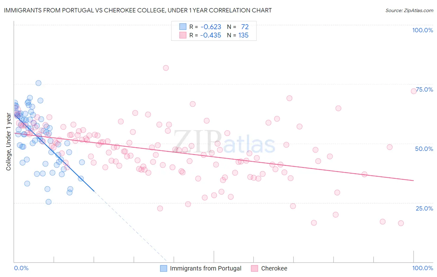Immigrants from Portugal vs Cherokee College, Under 1 year