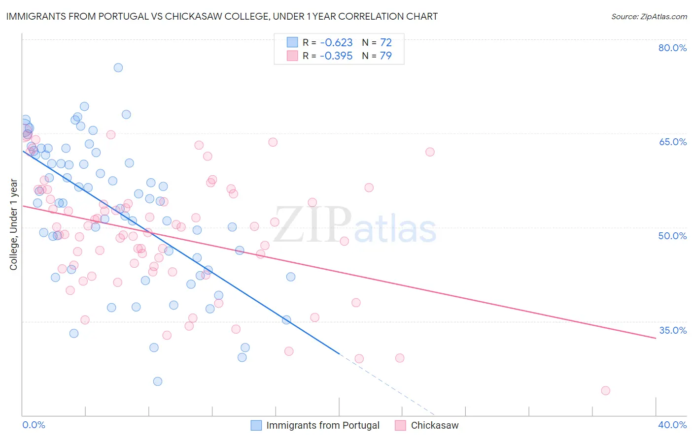 Immigrants from Portugal vs Chickasaw College, Under 1 year