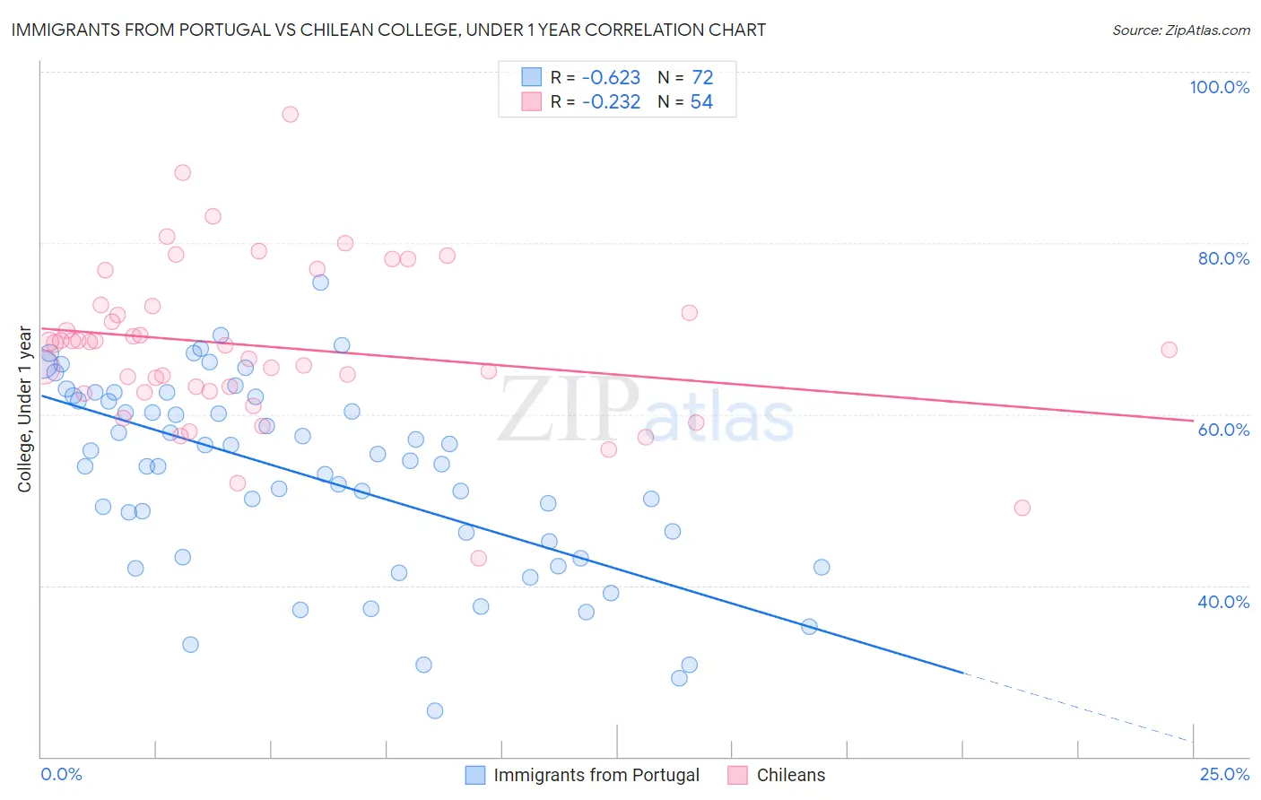 Immigrants from Portugal vs Chilean College, Under 1 year
