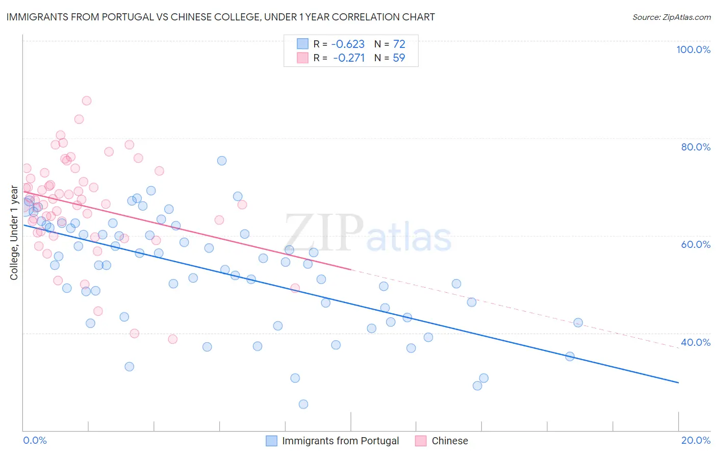 Immigrants from Portugal vs Chinese College, Under 1 year