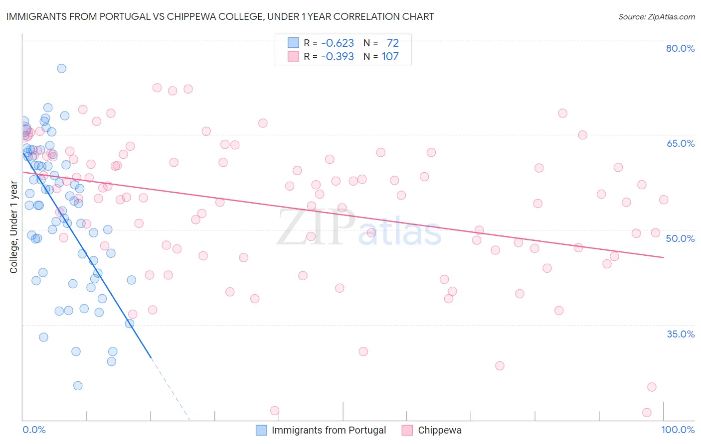 Immigrants from Portugal vs Chippewa College, Under 1 year