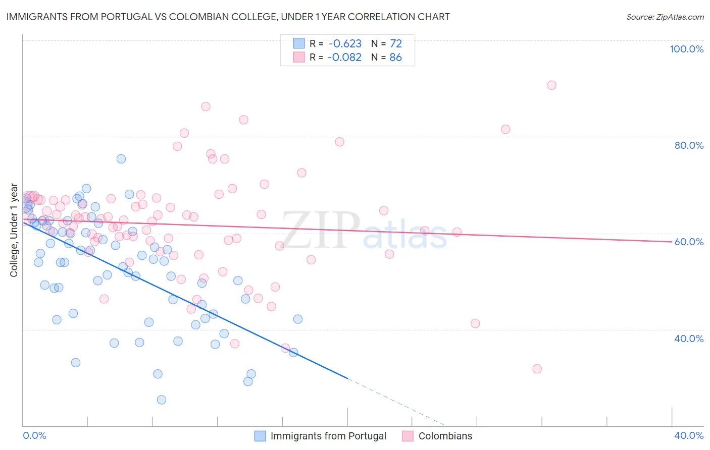 Immigrants from Portugal vs Colombian College, Under 1 year