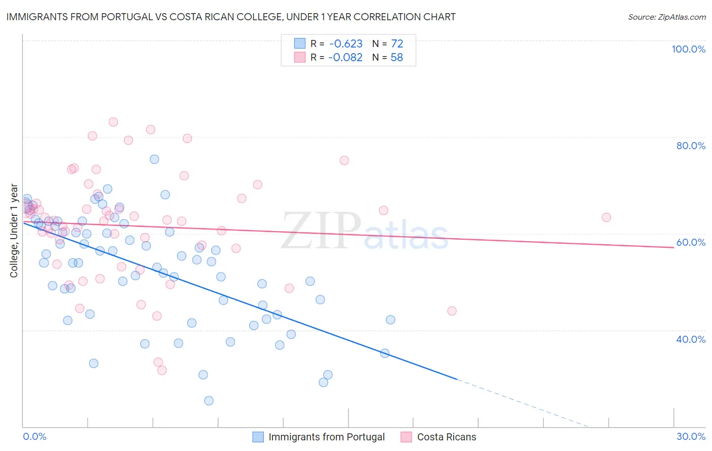 Immigrants from Portugal vs Costa Rican College, Under 1 year