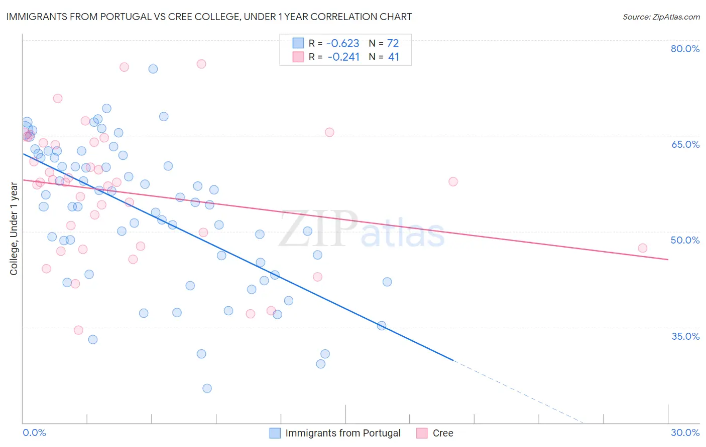 Immigrants from Portugal vs Cree College, Under 1 year