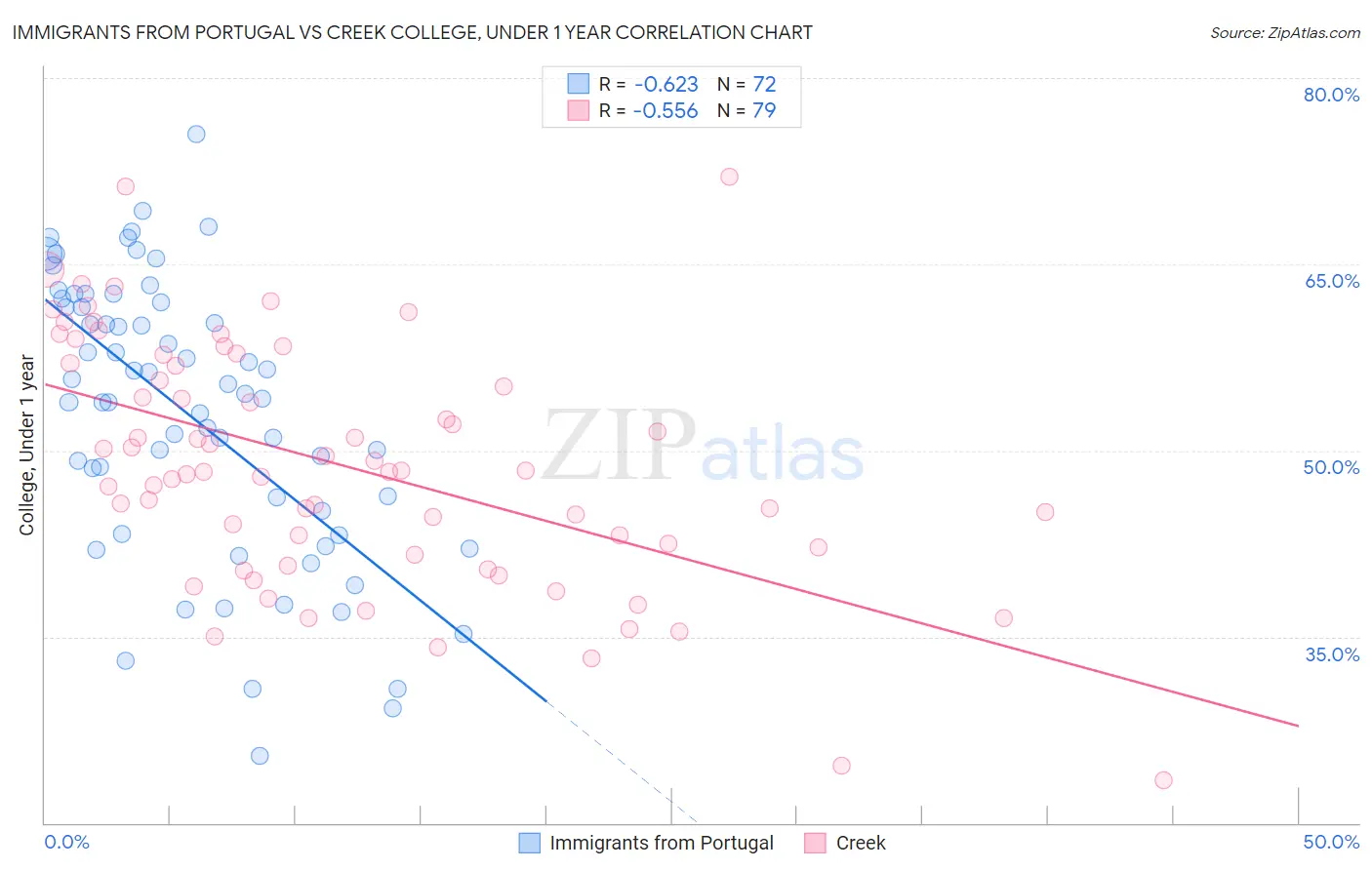 Immigrants from Portugal vs Creek College, Under 1 year