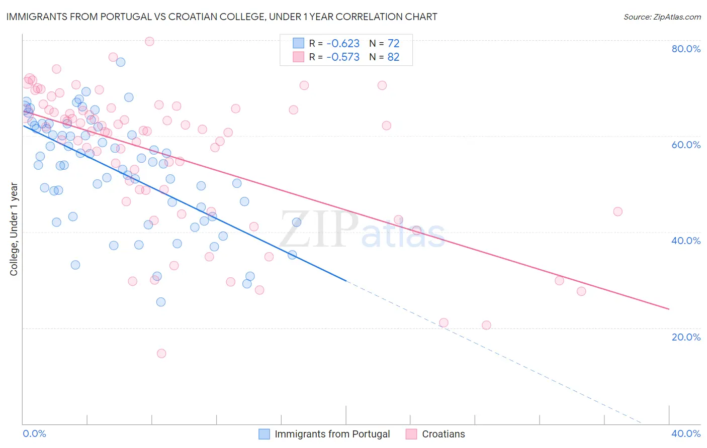 Immigrants from Portugal vs Croatian College, Under 1 year