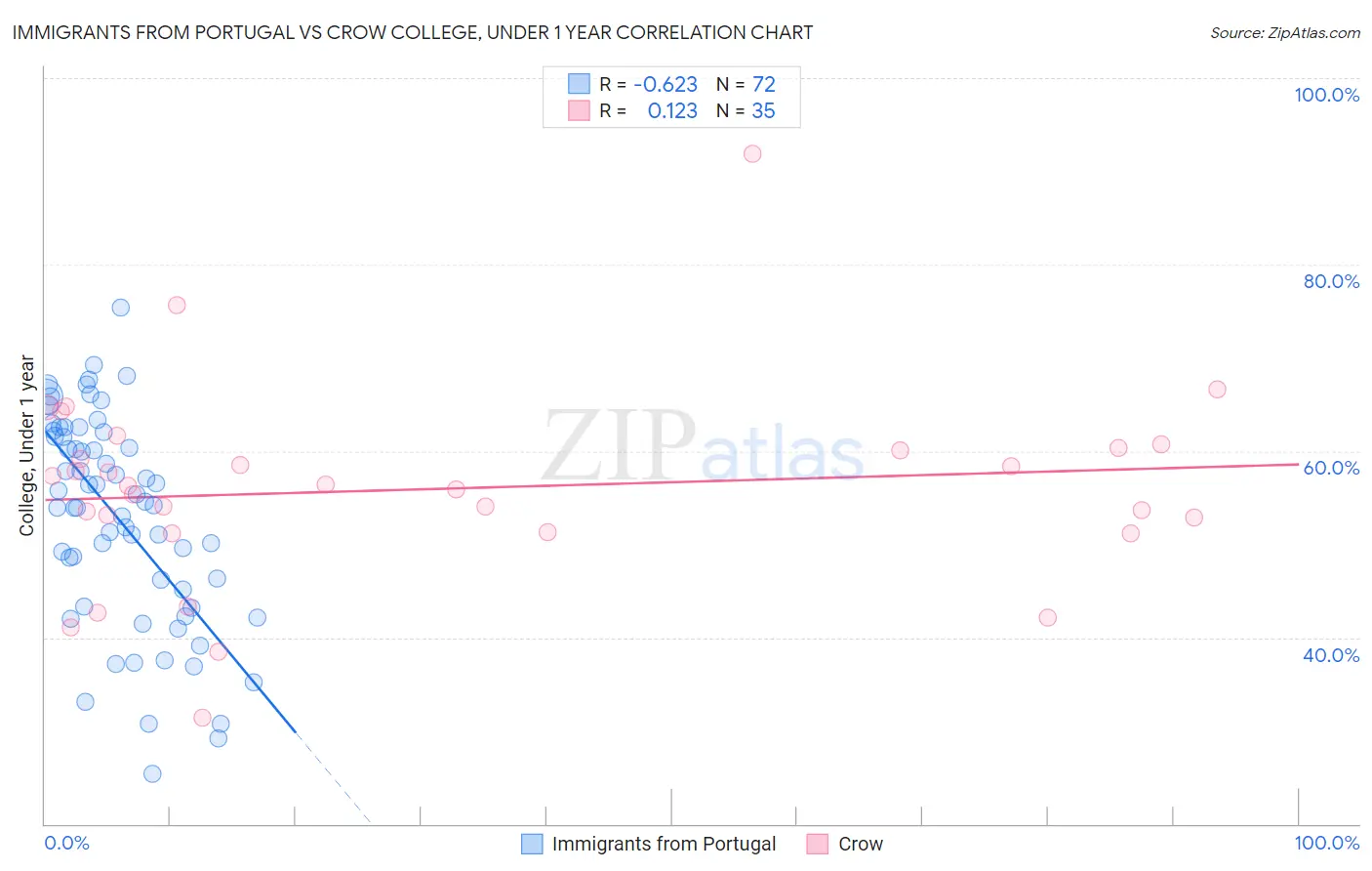 Immigrants from Portugal vs Crow College, Under 1 year