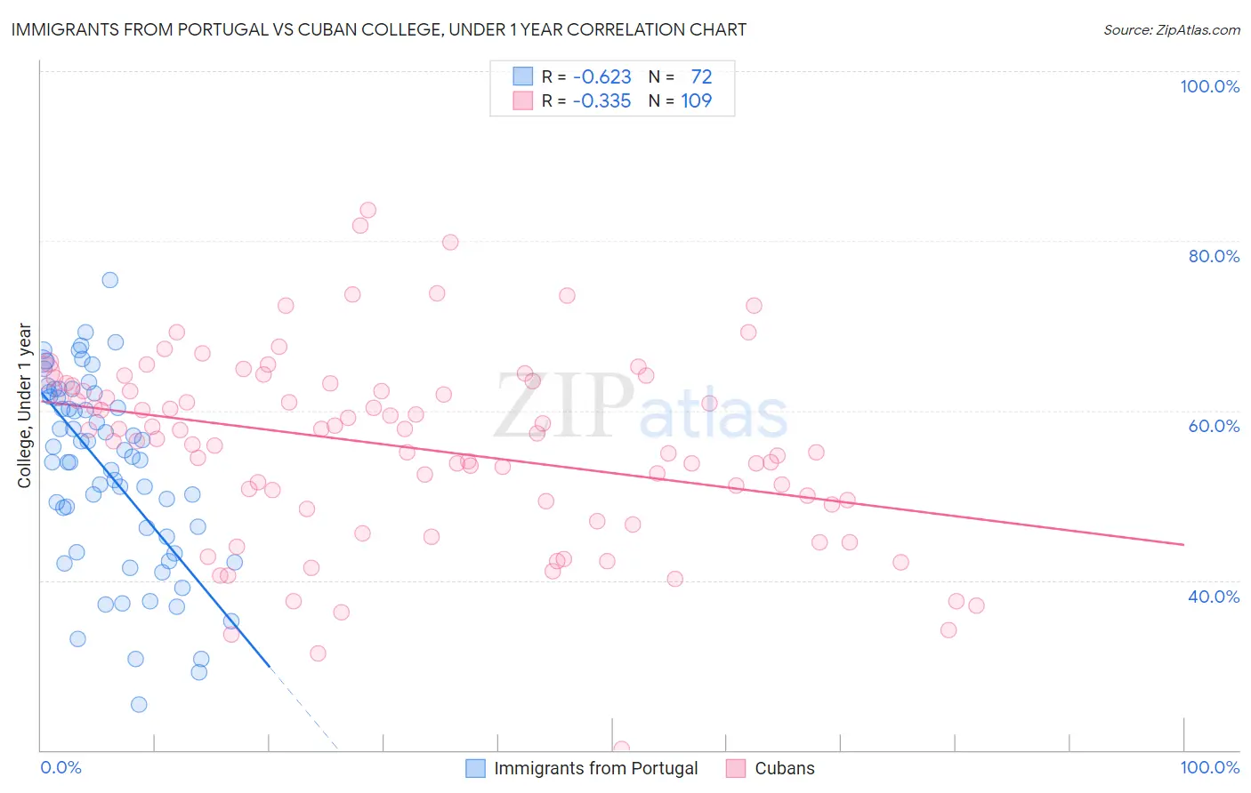 Immigrants from Portugal vs Cuban College, Under 1 year