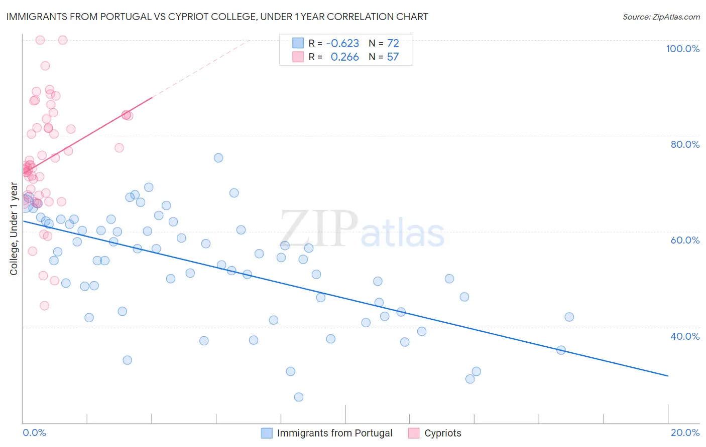 Immigrants from Portugal vs Cypriot College, Under 1 year
