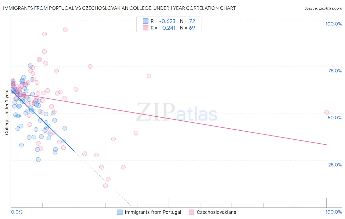 Immigrants from Portugal vs Czechoslovakian College, Under 1 year