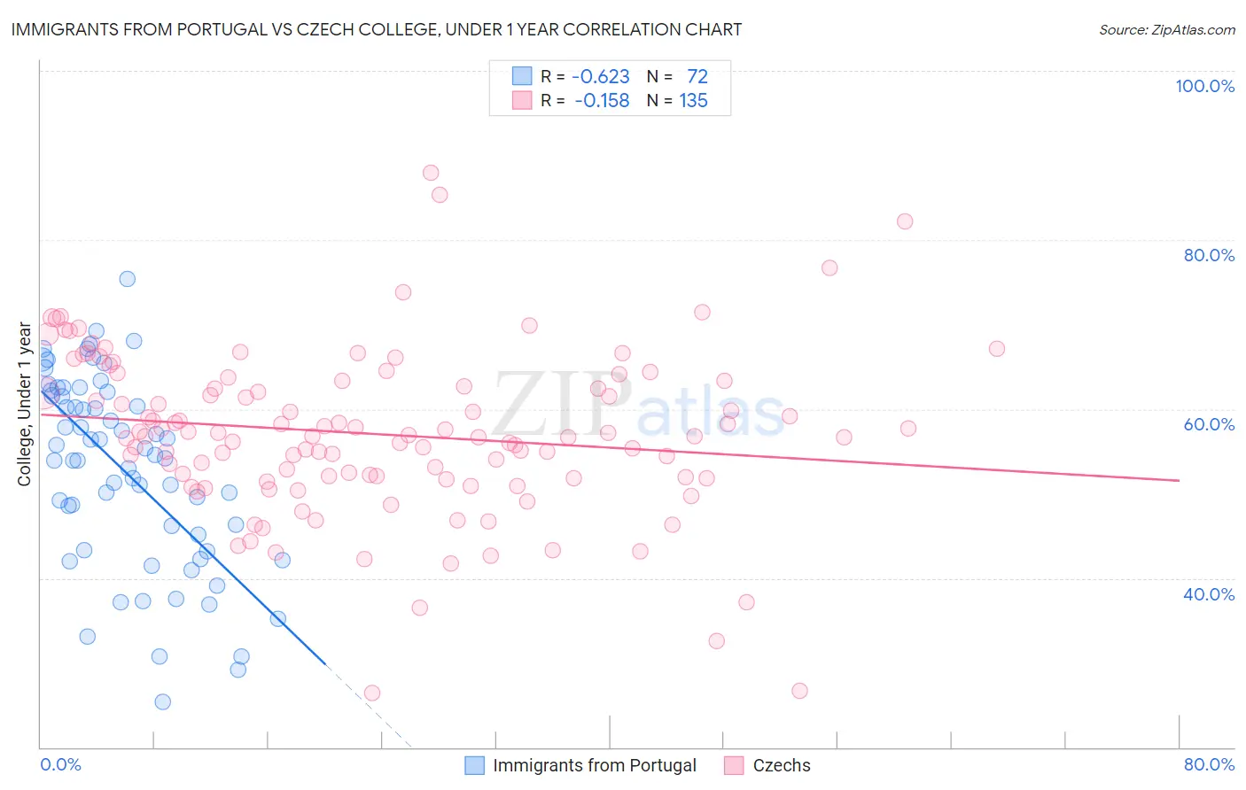 Immigrants from Portugal vs Czech College, Under 1 year