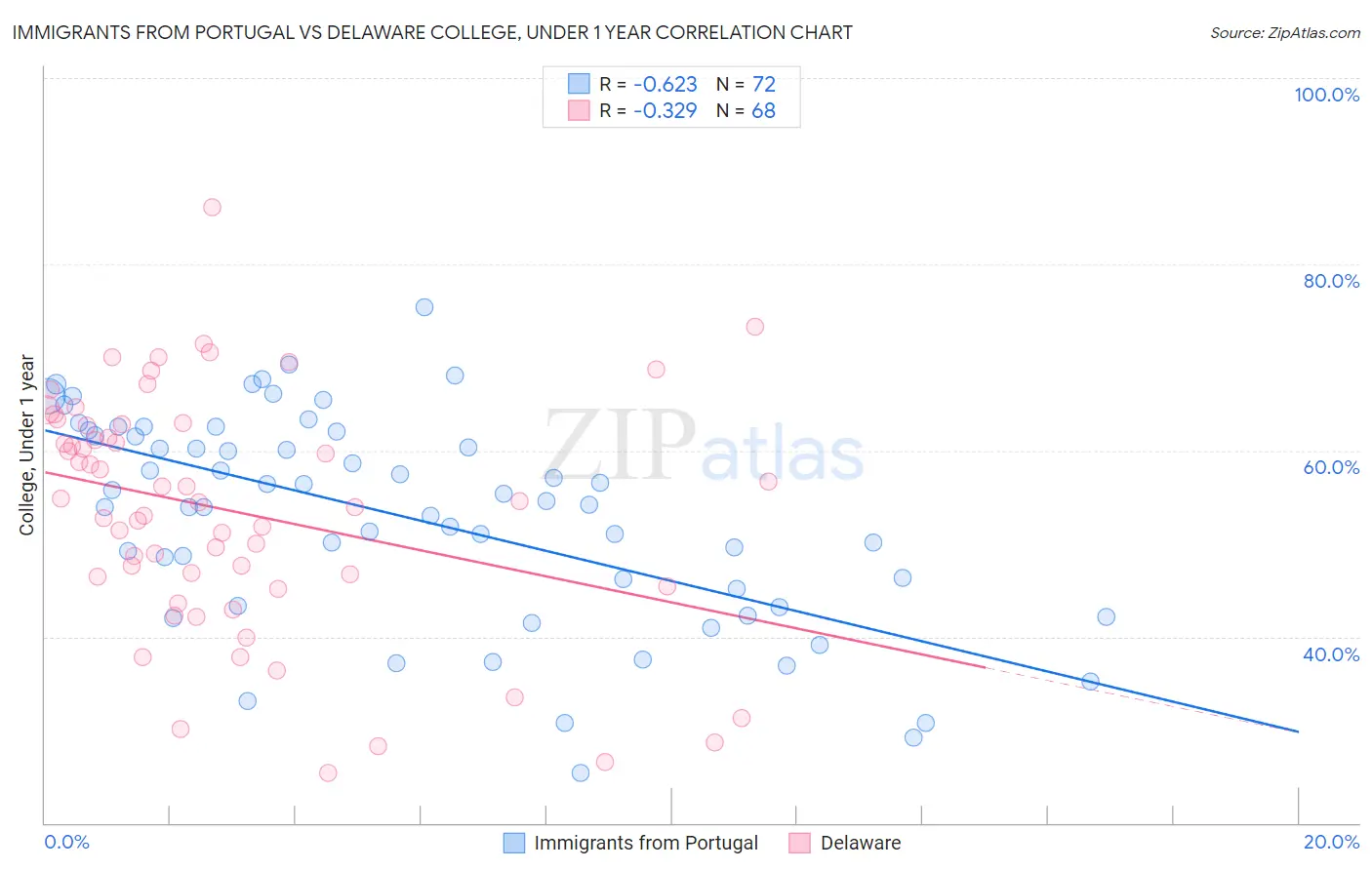 Immigrants from Portugal vs Delaware College, Under 1 year