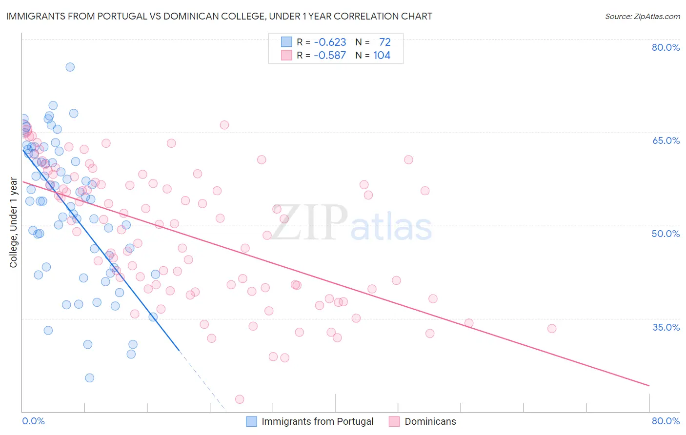 Immigrants from Portugal vs Dominican College, Under 1 year