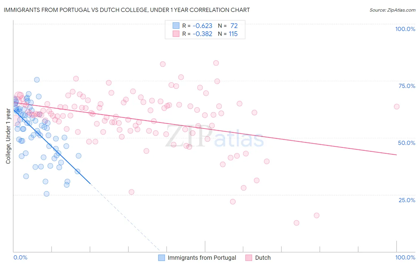 Immigrants from Portugal vs Dutch College, Under 1 year