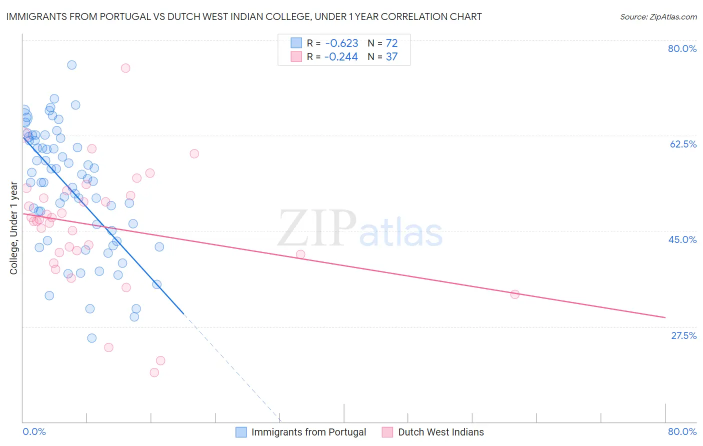 Immigrants from Portugal vs Dutch West Indian College, Under 1 year