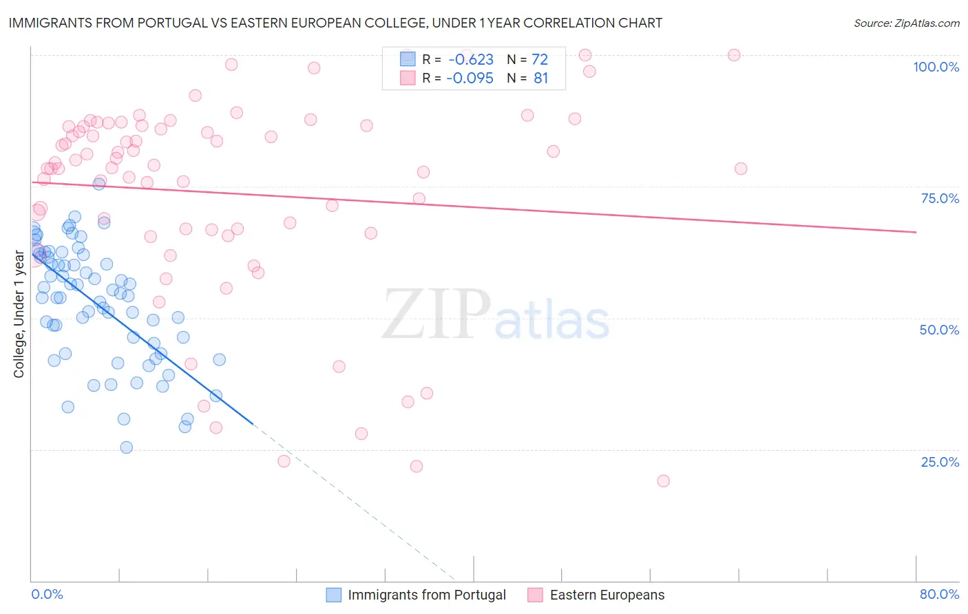Immigrants from Portugal vs Eastern European College, Under 1 year