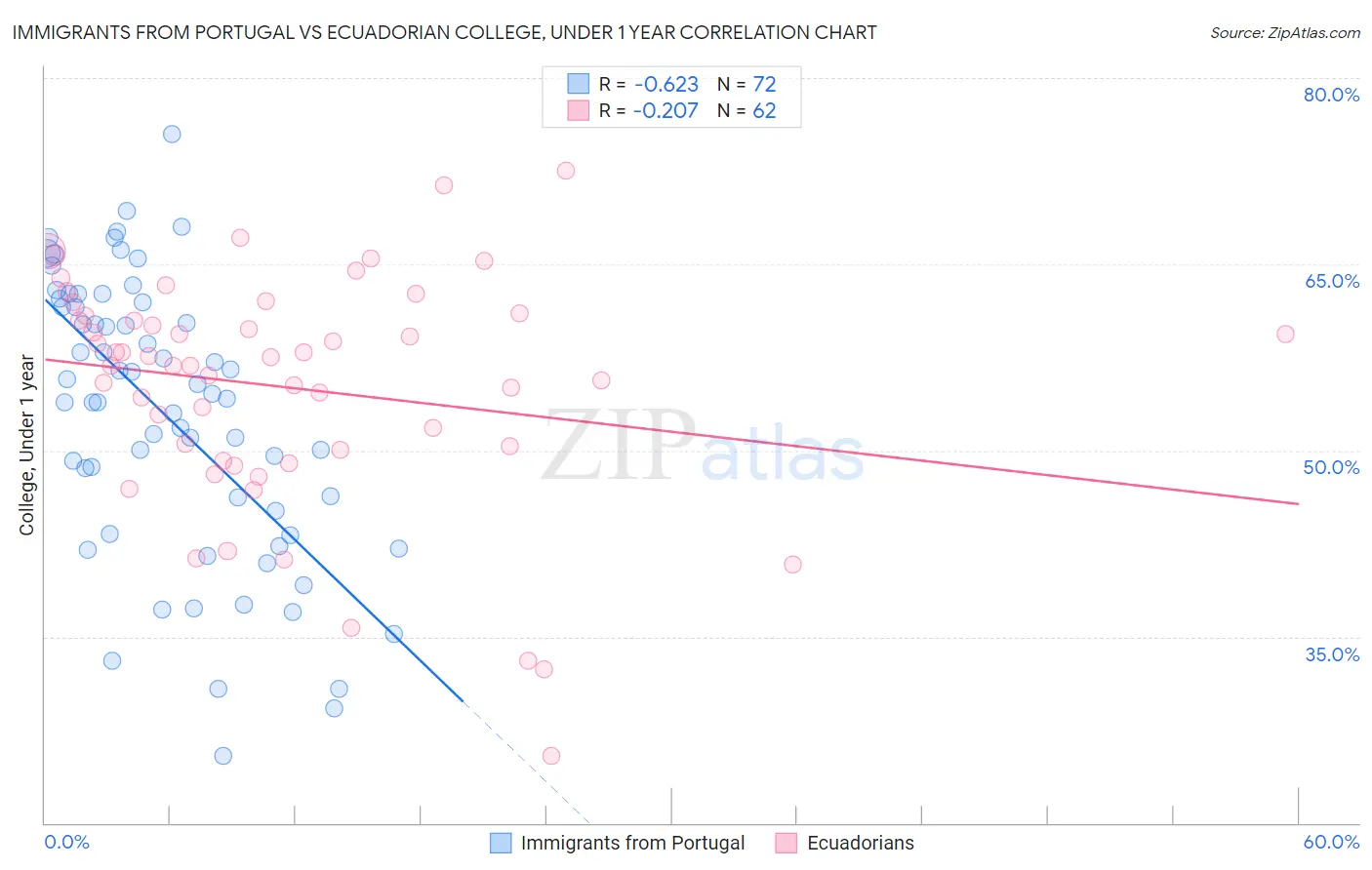 Immigrants from Portugal vs Ecuadorian College, Under 1 year