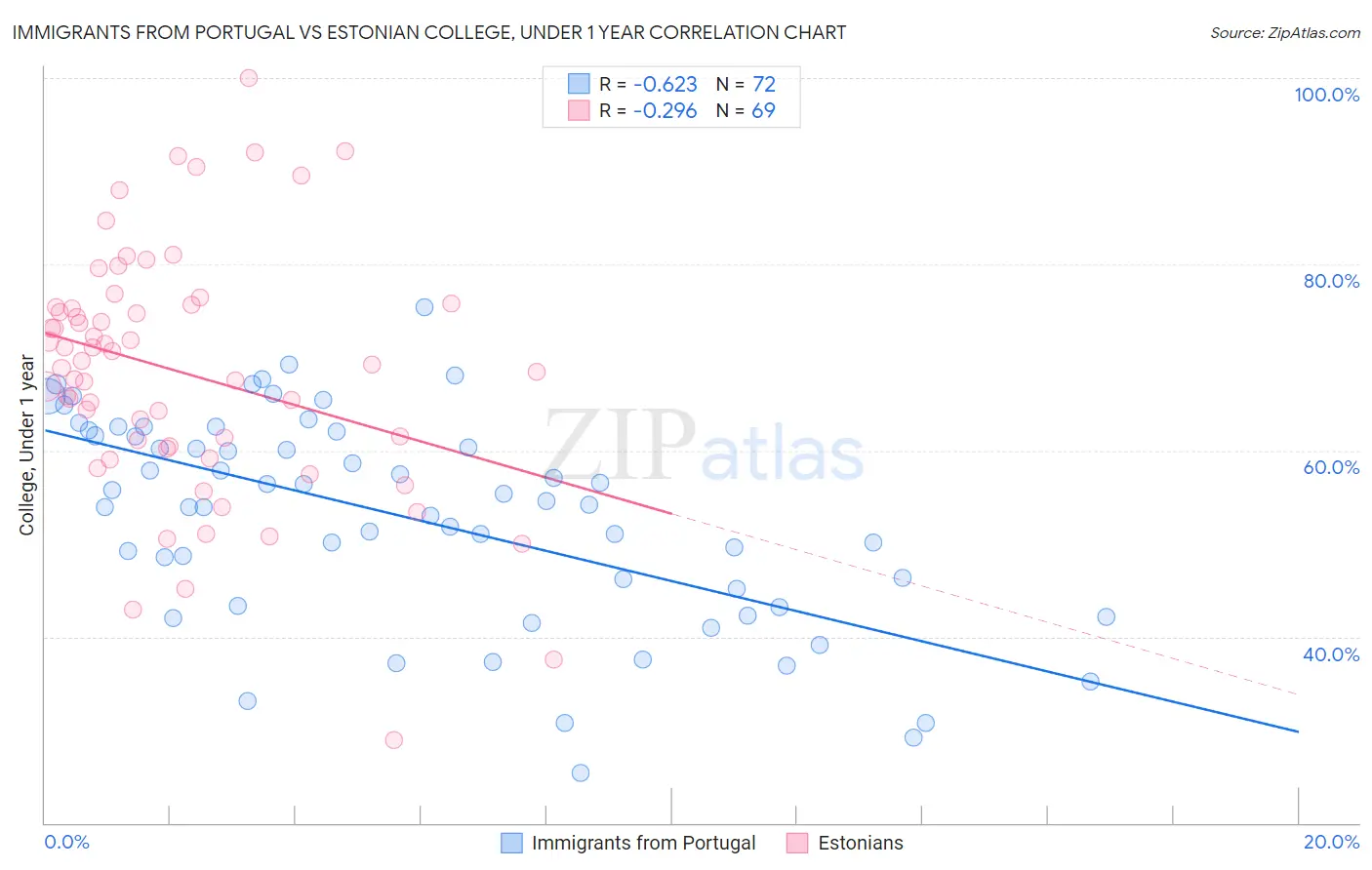 Immigrants from Portugal vs Estonian College, Under 1 year