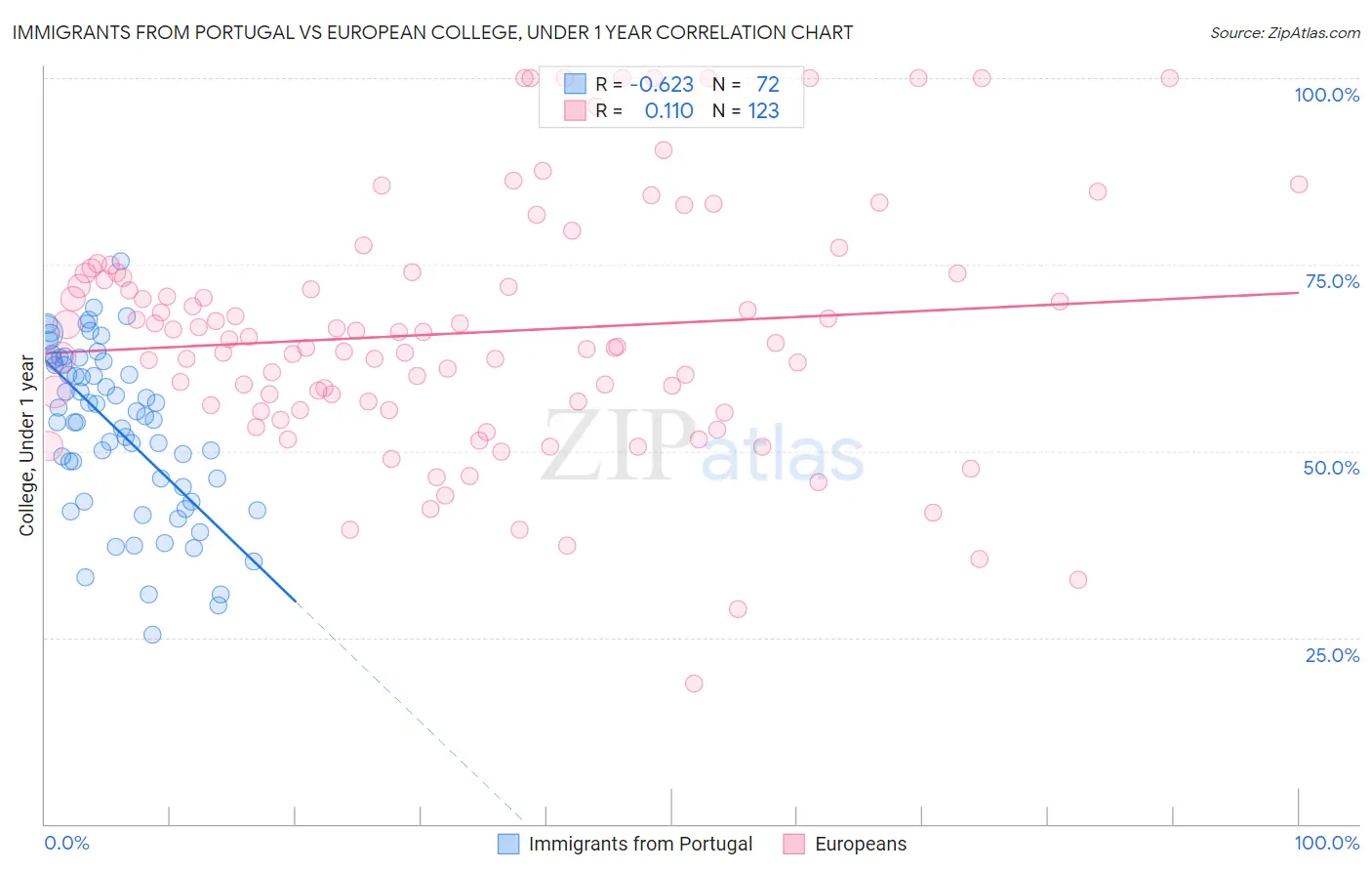Immigrants from Portugal vs European College, Under 1 year