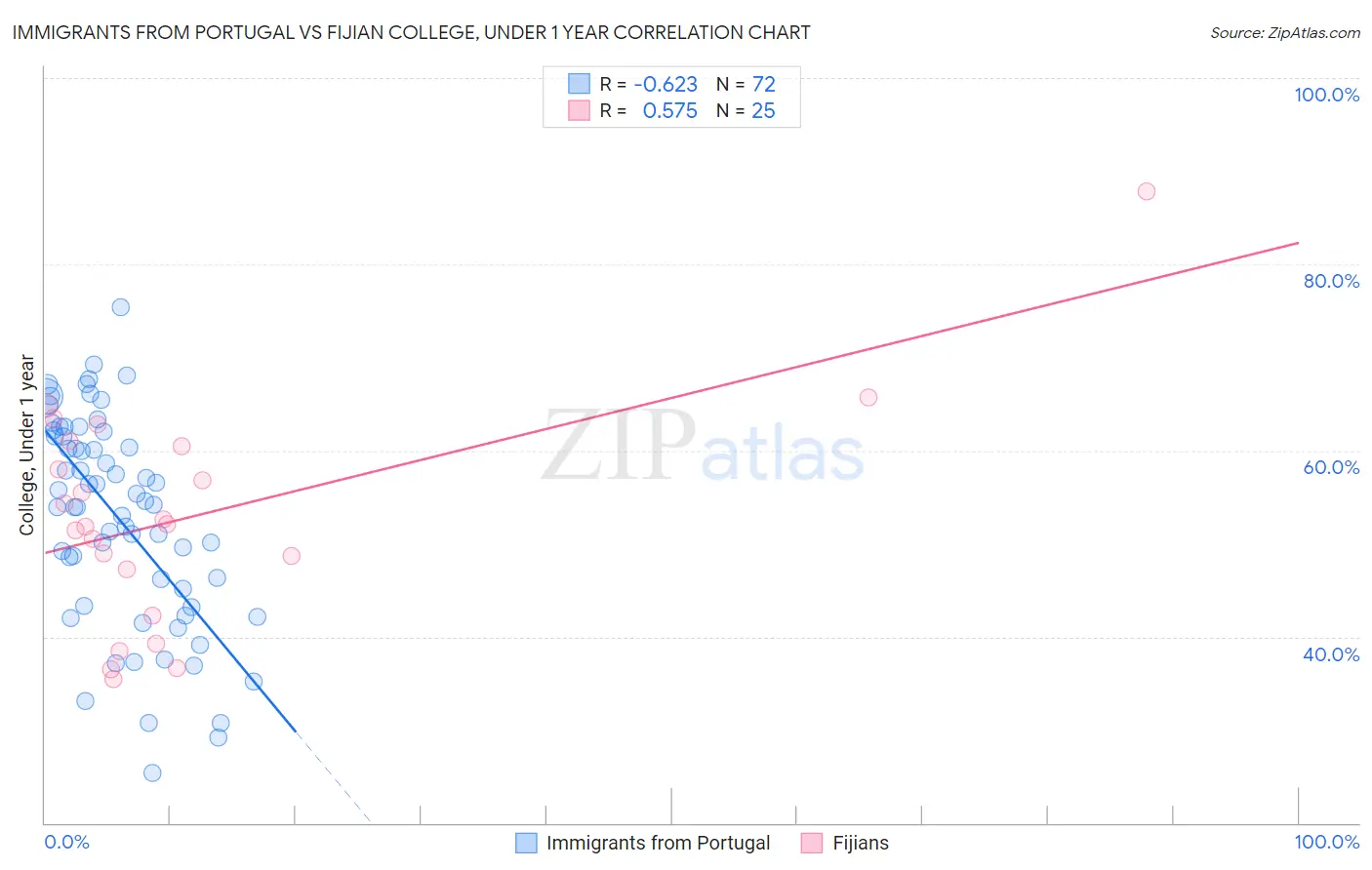 Immigrants from Portugal vs Fijian College, Under 1 year