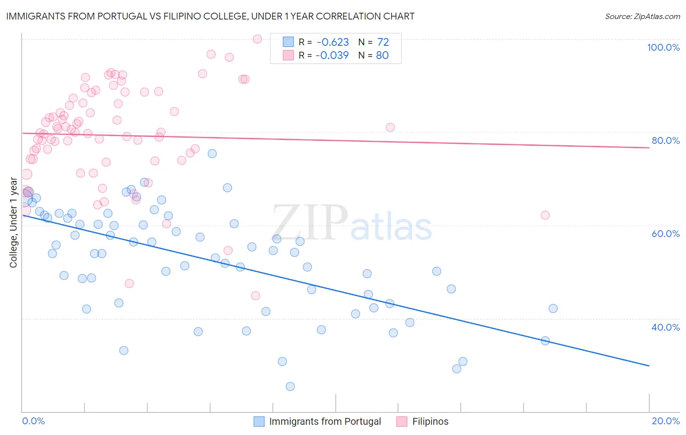 Immigrants from Portugal vs Filipino College, Under 1 year