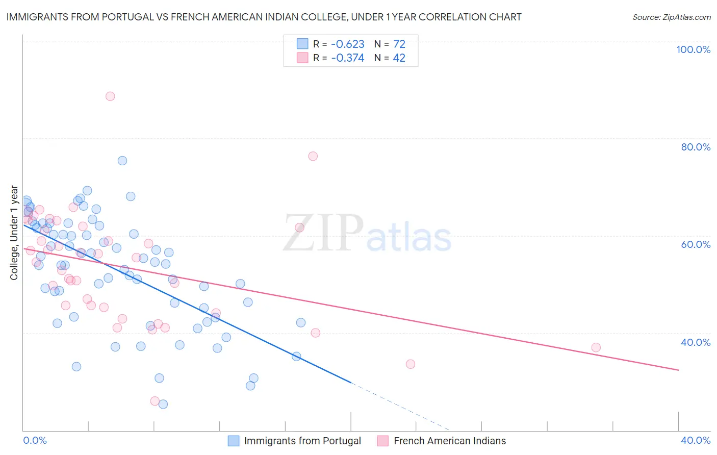 Immigrants from Portugal vs French American Indian College, Under 1 year