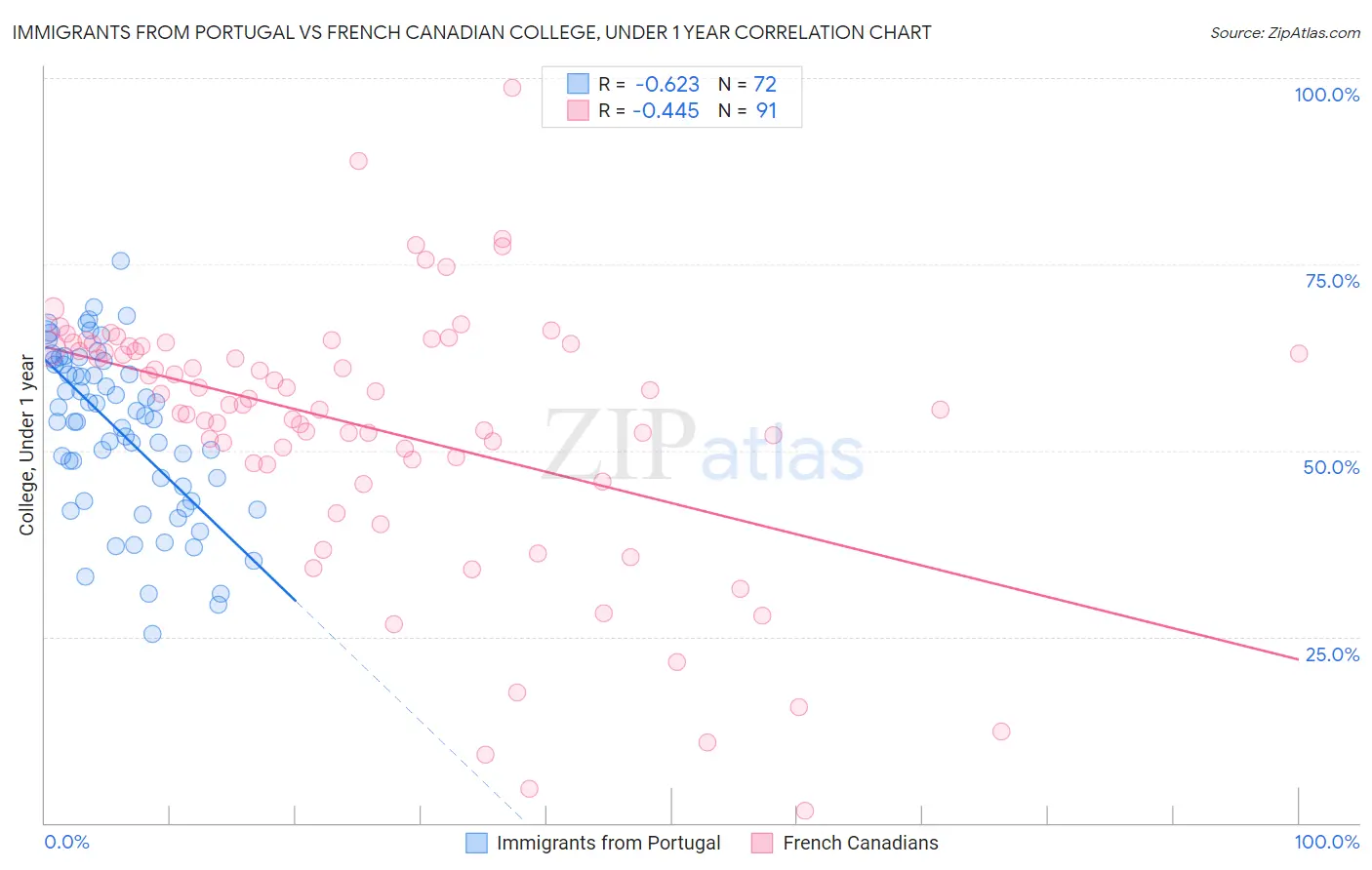Immigrants from Portugal vs French Canadian College, Under 1 year