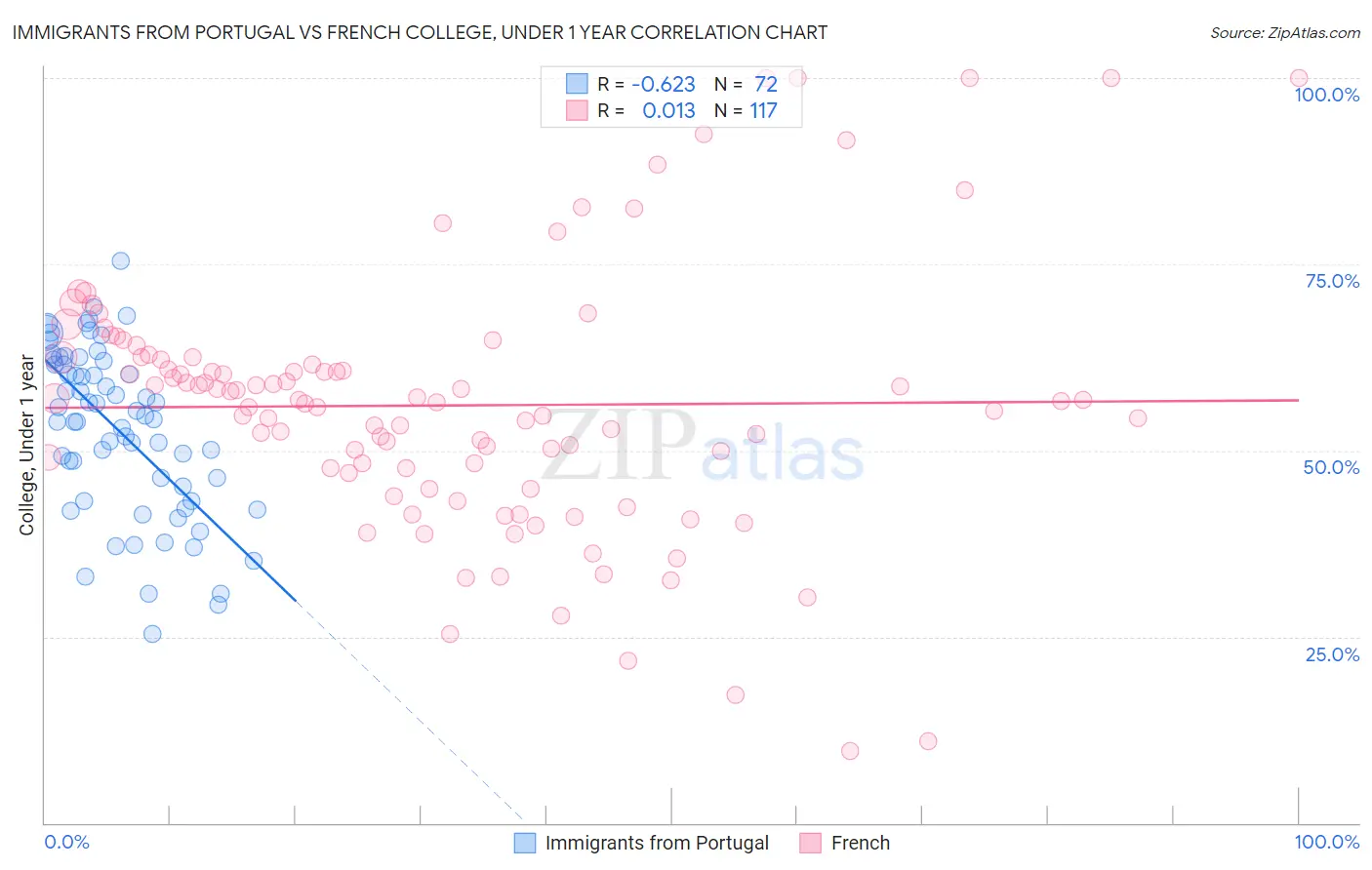 Immigrants from Portugal vs French College, Under 1 year