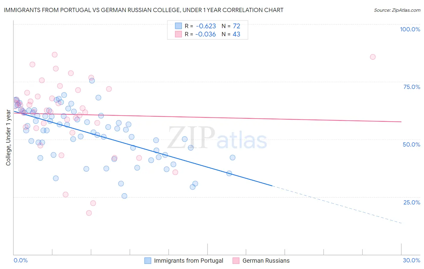 Immigrants from Portugal vs German Russian College, Under 1 year