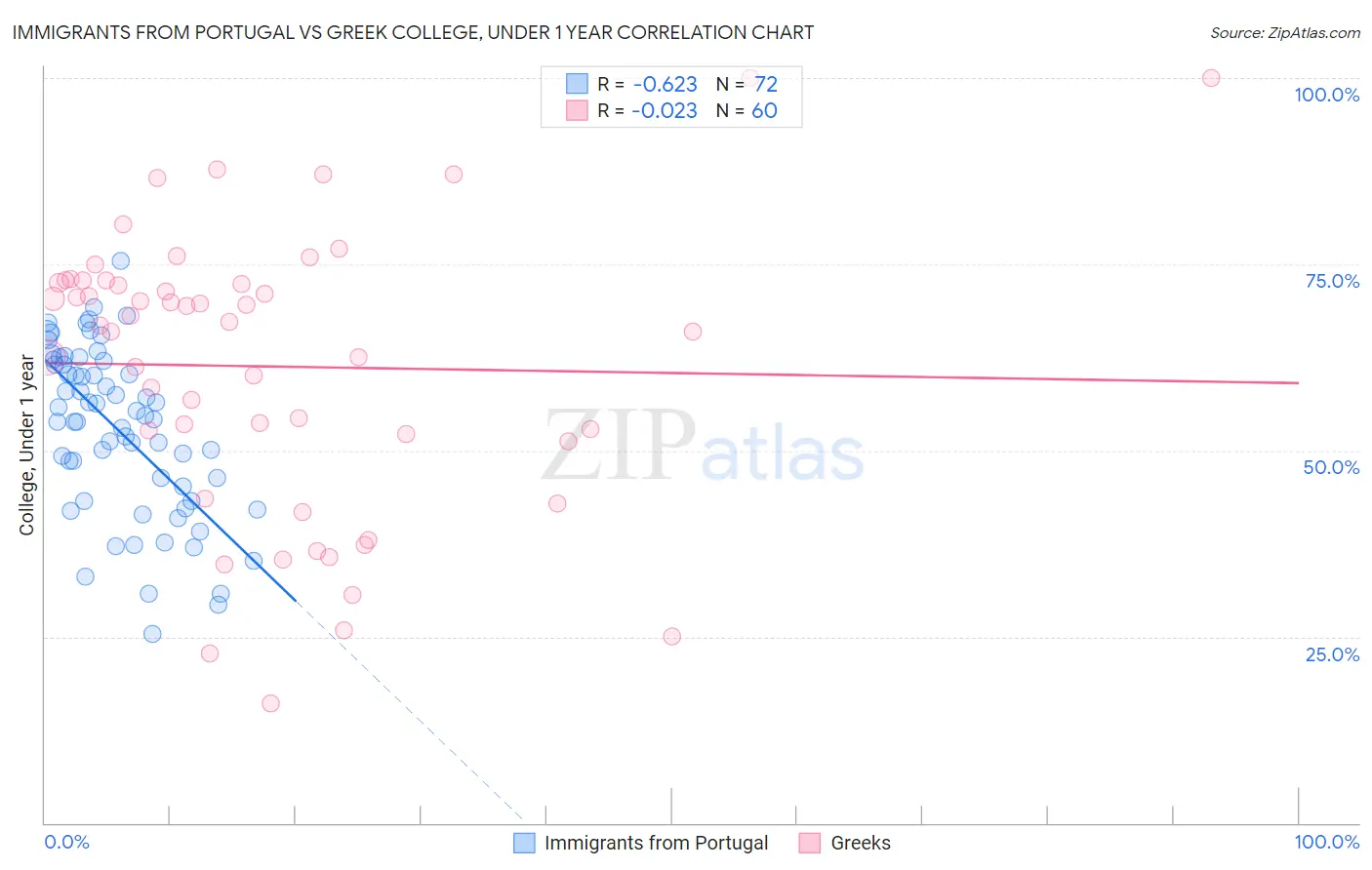 Immigrants from Portugal vs Greek College, Under 1 year