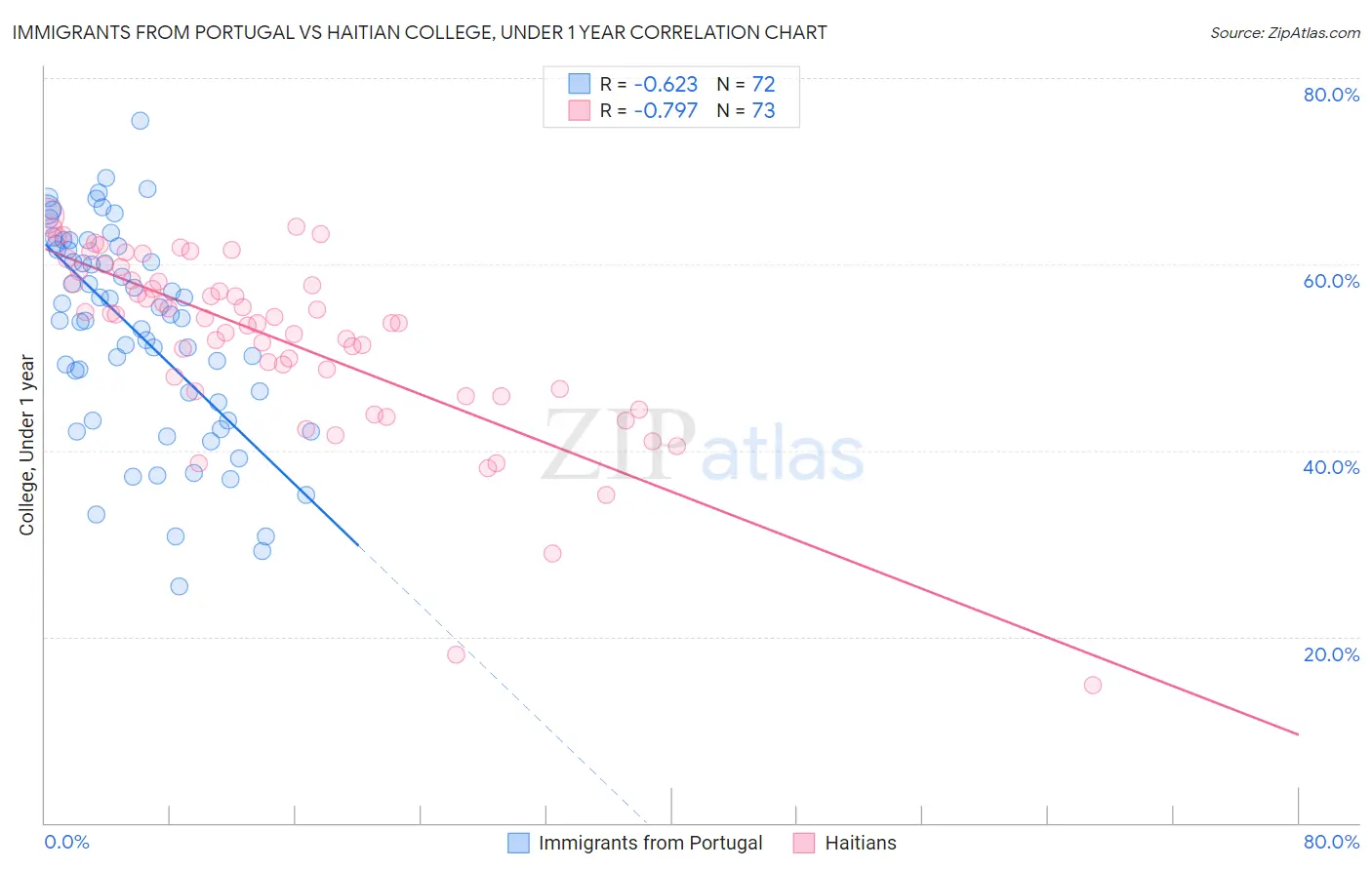 Immigrants from Portugal vs Haitian College, Under 1 year