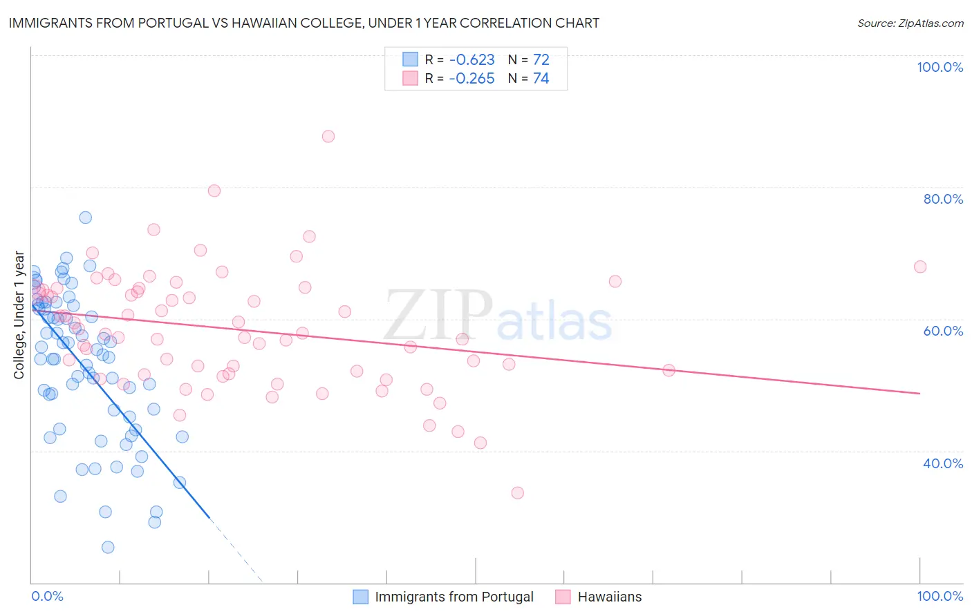 Immigrants from Portugal vs Hawaiian College, Under 1 year