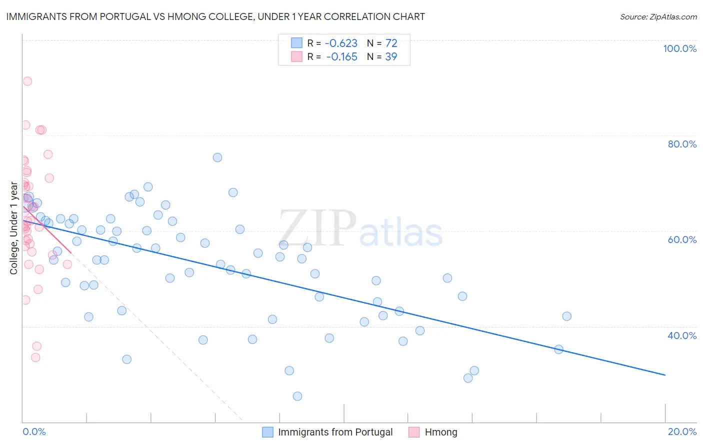 Immigrants from Portugal vs Hmong College, Under 1 year