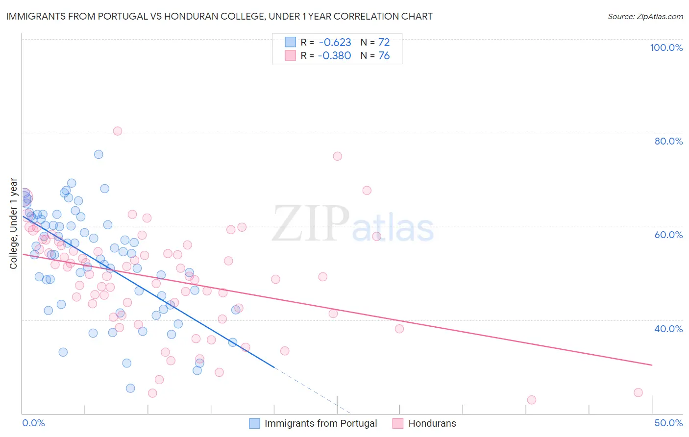 Immigrants from Portugal vs Honduran College, Under 1 year