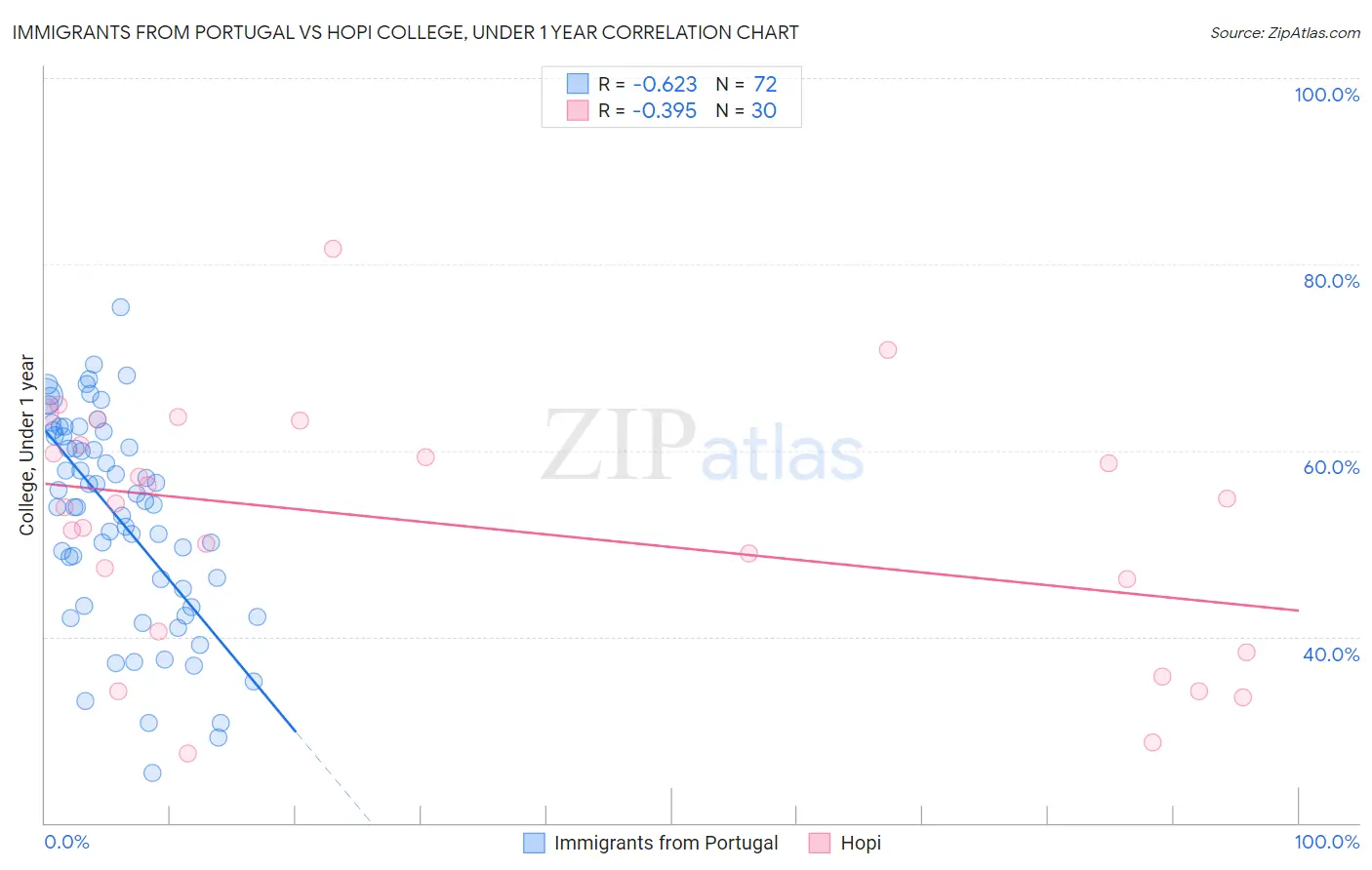 Immigrants from Portugal vs Hopi College, Under 1 year