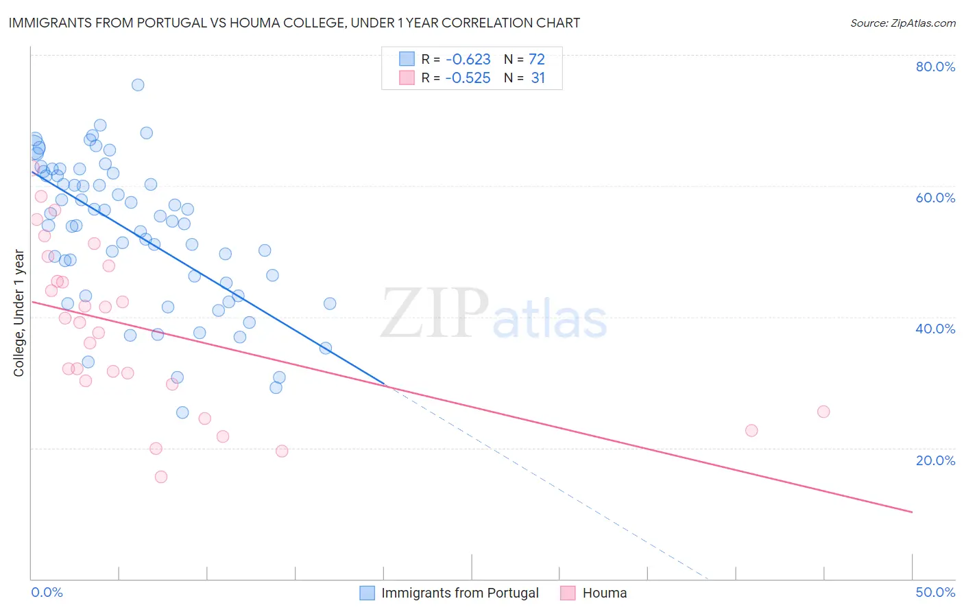 Immigrants from Portugal vs Houma College, Under 1 year