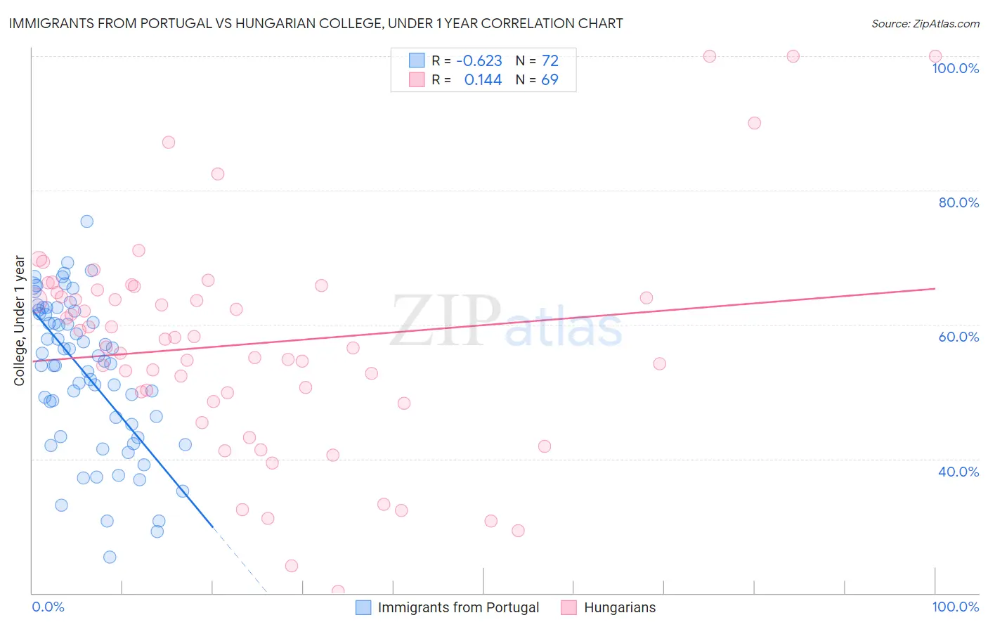 Immigrants from Portugal vs Hungarian College, Under 1 year