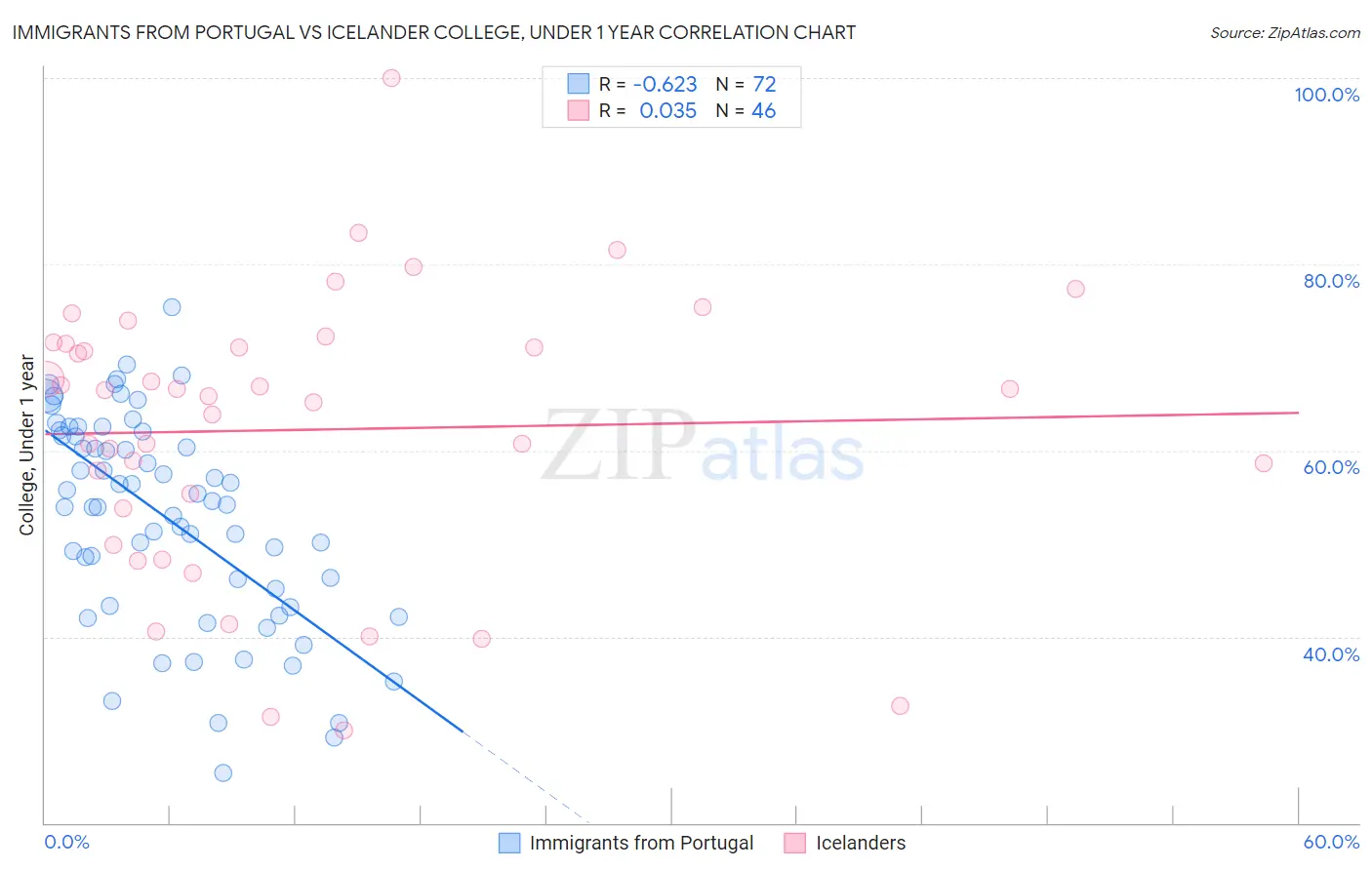 Immigrants from Portugal vs Icelander College, Under 1 year