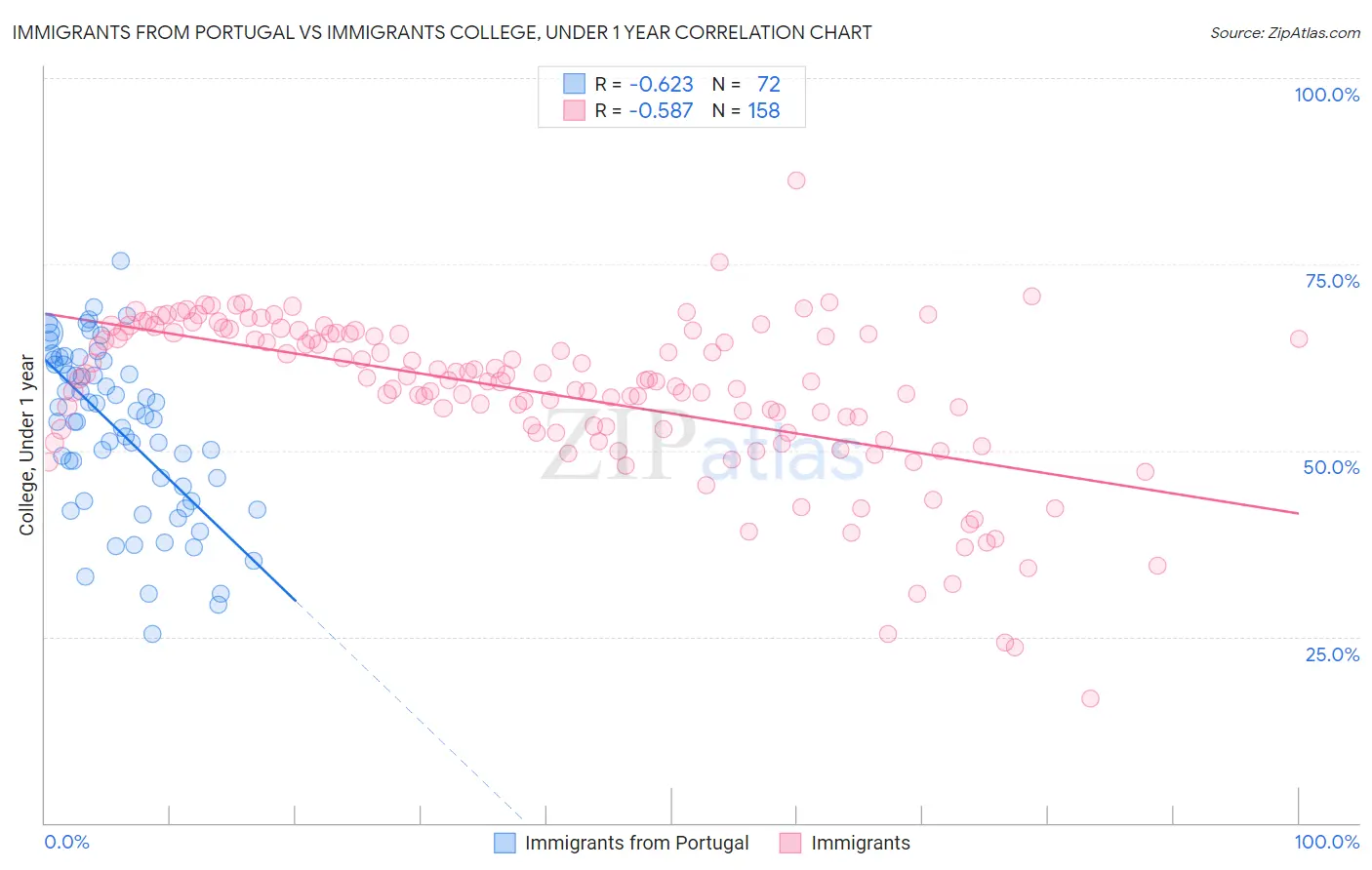 Immigrants from Portugal vs Immigrants College, Under 1 year