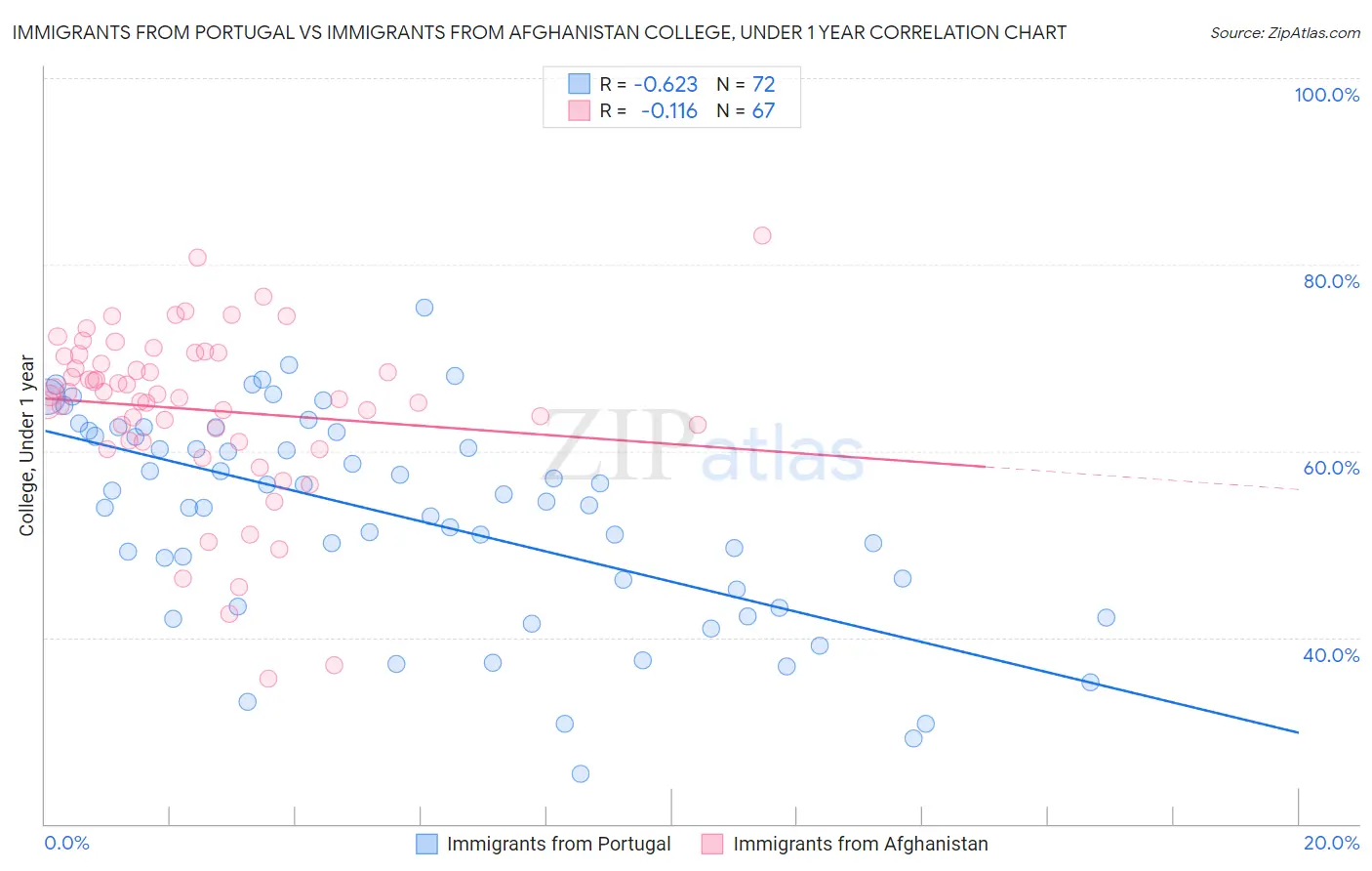 Immigrants from Portugal vs Immigrants from Afghanistan College, Under 1 year