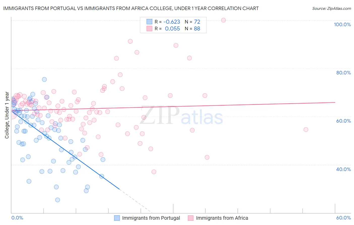Immigrants from Portugal vs Immigrants from Africa College, Under 1 year