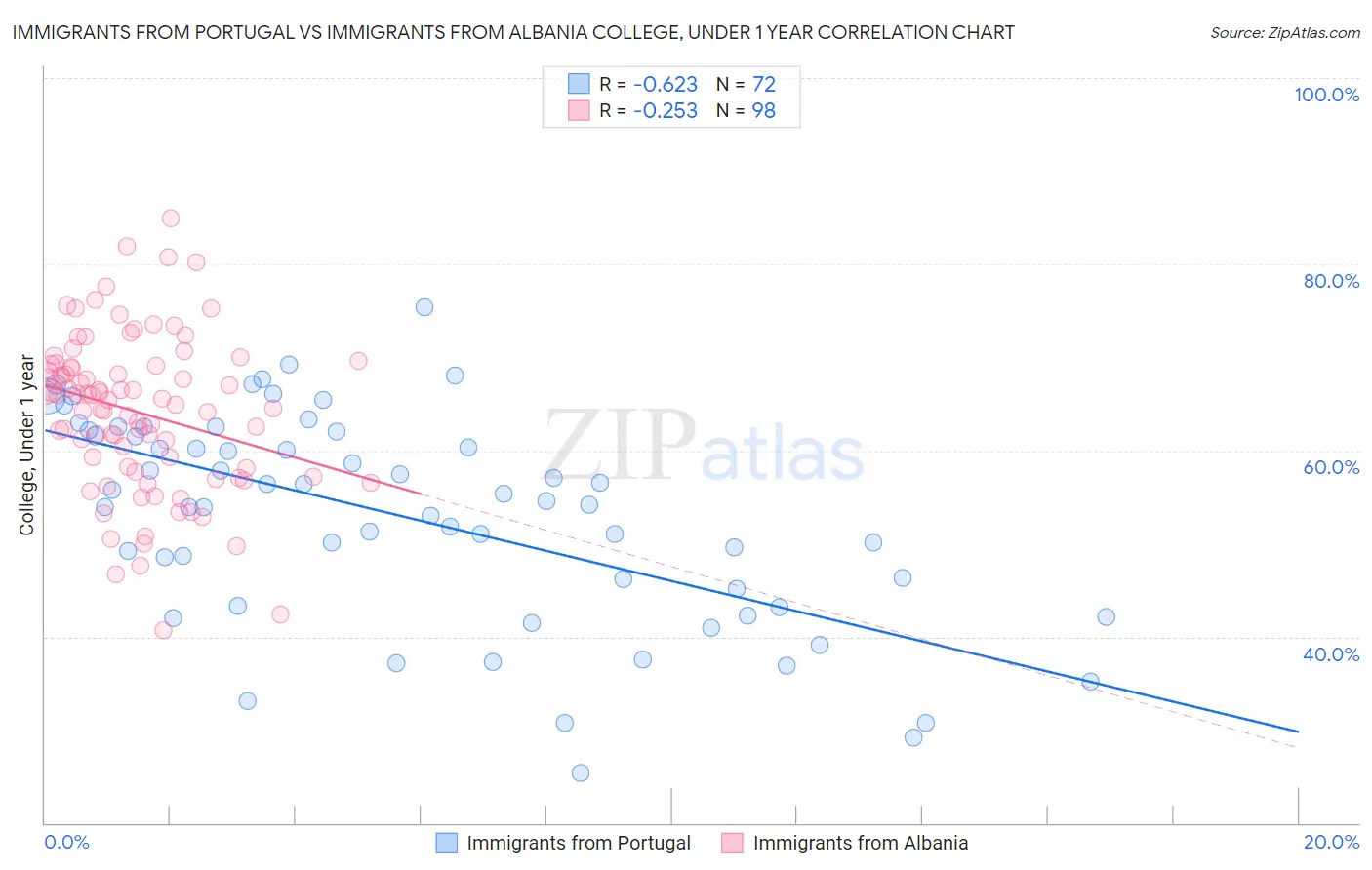 Immigrants from Portugal vs Immigrants from Albania College, Under 1 year
